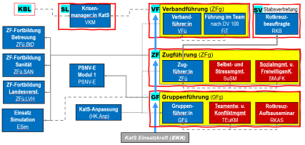 Katastrophenschutz (Führung)